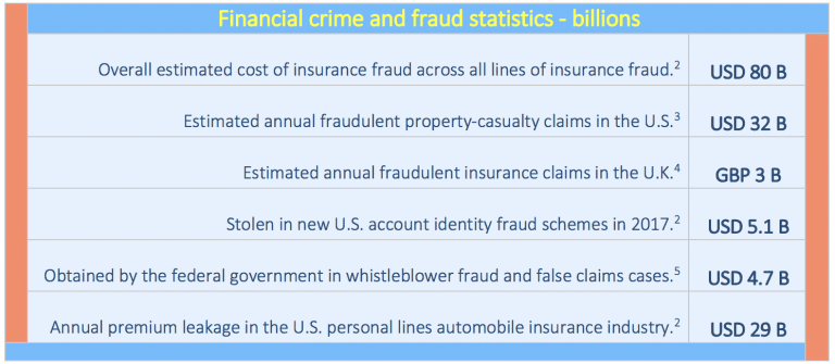 Insurance fraud costs 80 B