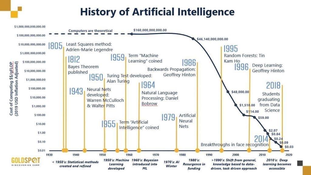 History of artificial intelligence_graphic