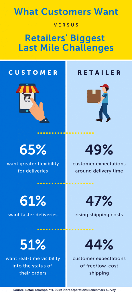 Customer expectation vs Retailers last mile challenges