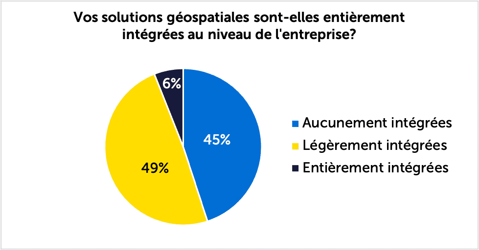 Sondage environnements GIS mixtes