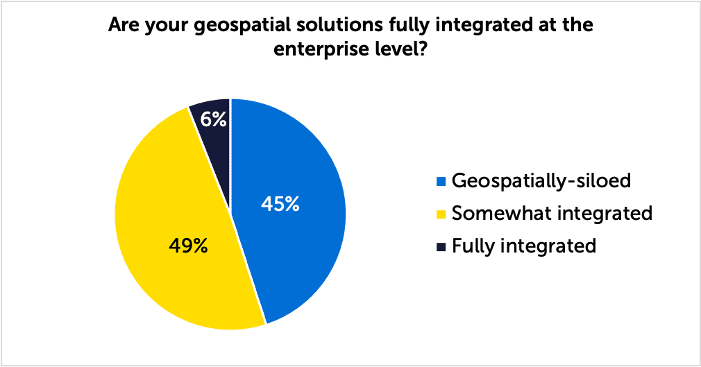 Mixed GIS environment Poll