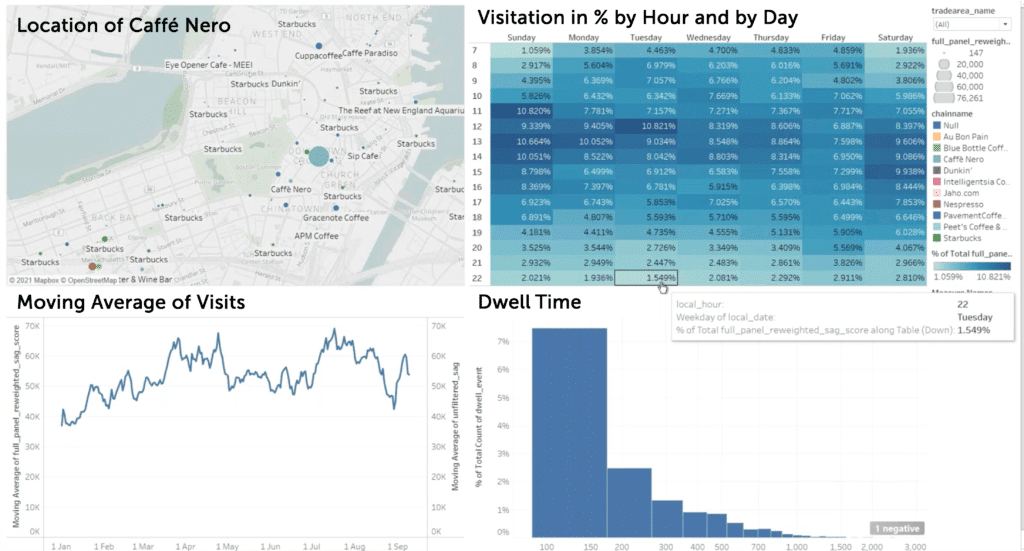 Using Retail Foot Traffic Data to Understand Store Performance