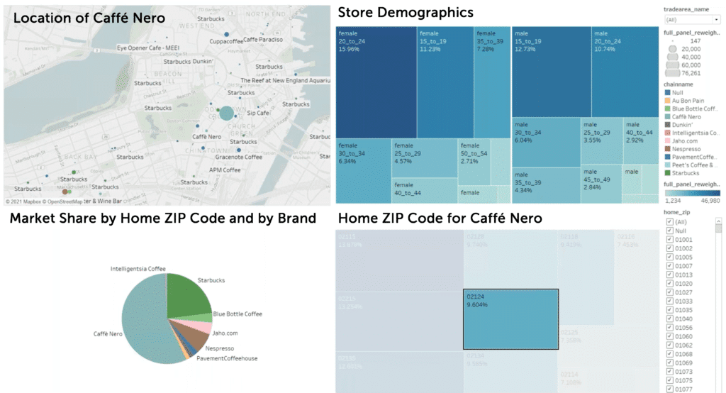 Foot Traffic Analytics