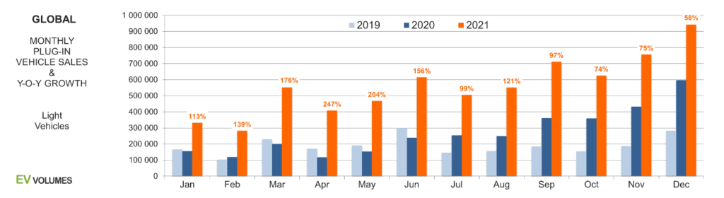 EV sales