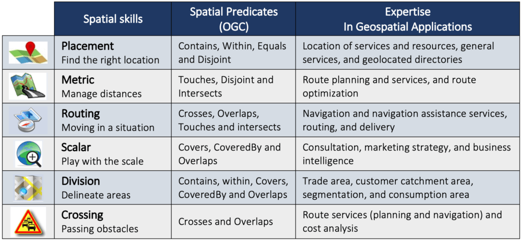 Spatial Predicates