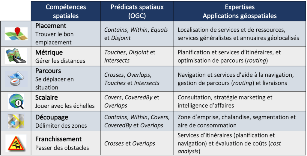 Prédicats spatiaux