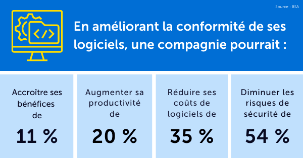 Améliorer la conformité des logiciels