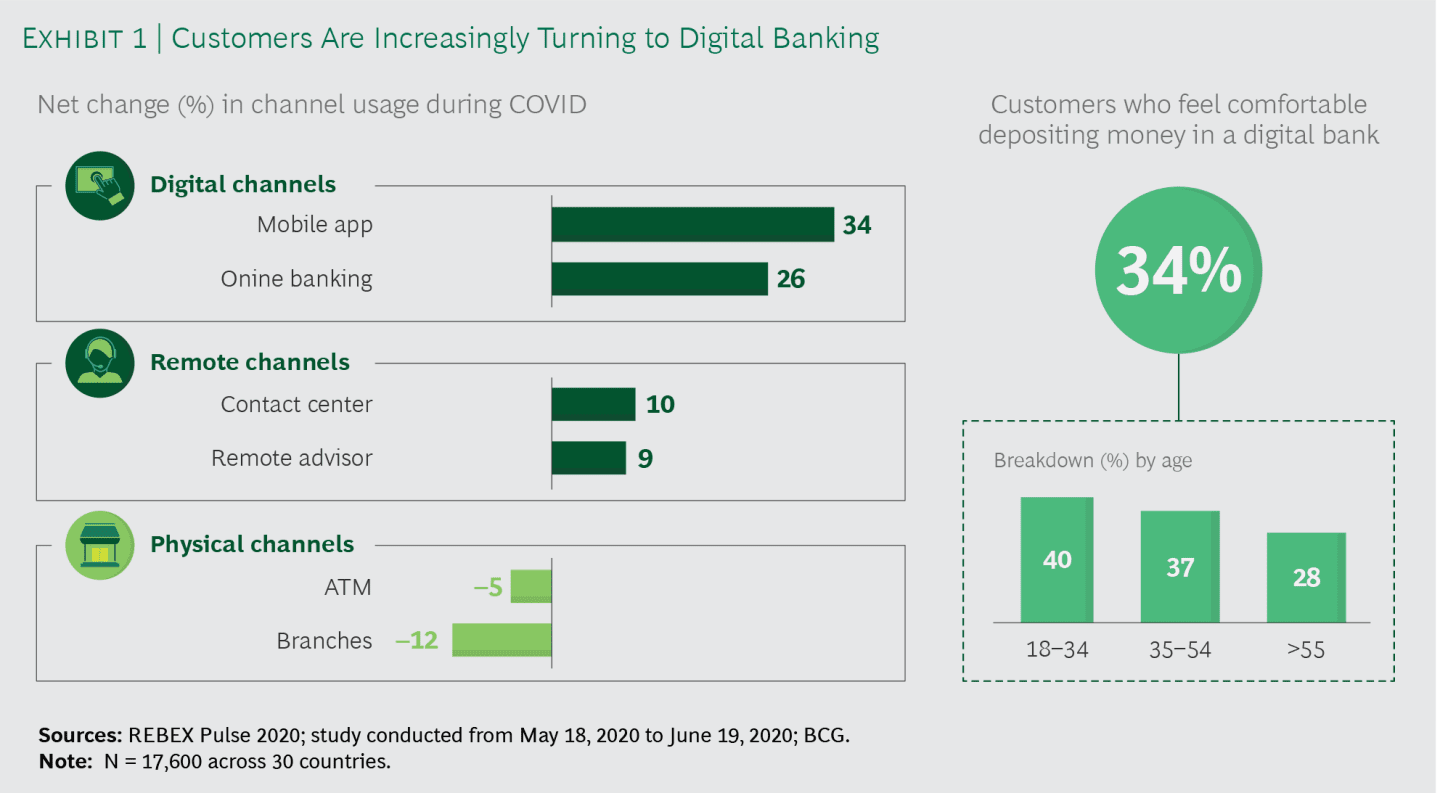 Digital Banking