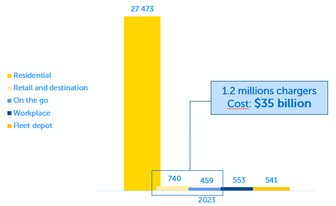 U.S. Charger Demand (Thousands of Chargers)